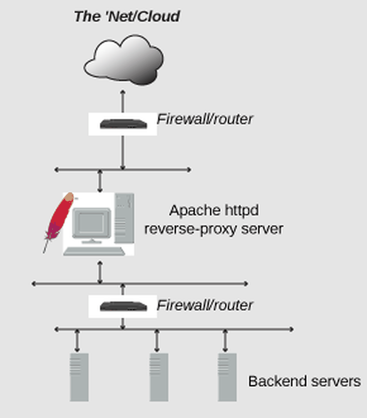 Apache reverse proxy architecture routing internet traffic through a reverse proxy to backend servers