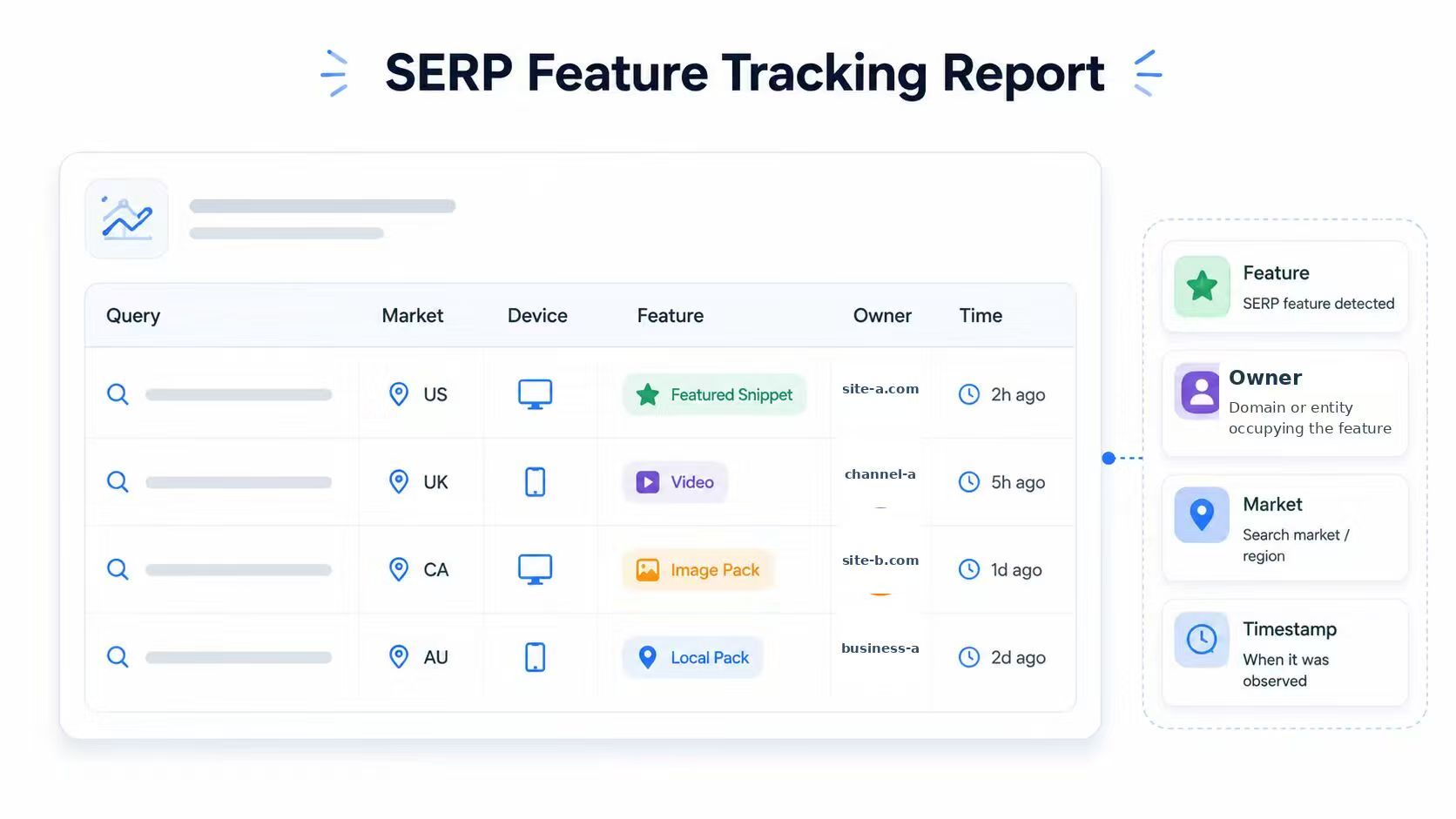 SERP feature tracking report showing query, market, device, feature type, feature owner, and timestamp