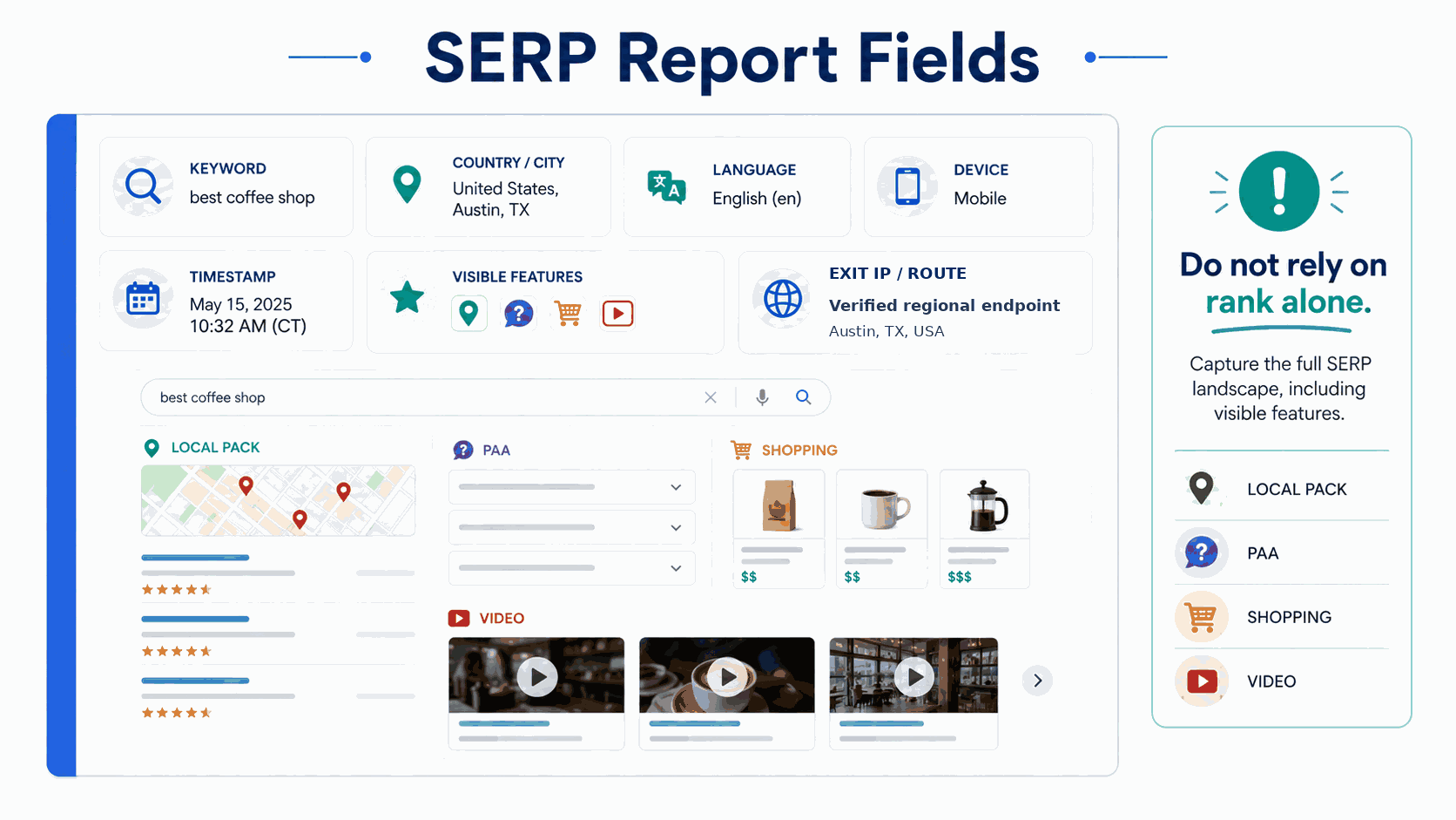 SERP report fields including keyword, location, language, device, timestamp, visible features, and verified network route