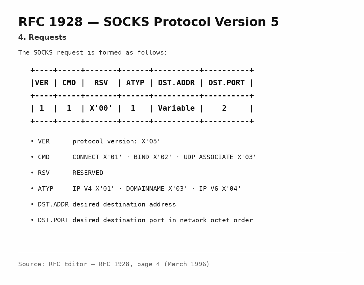 RFC 1928 SOCKS5 request format showing VER, CMD, RSV, ATYP, destination address, and destination port fields
