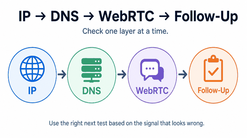IP DNS WebRTC and follow-up check troubleshooting workflow