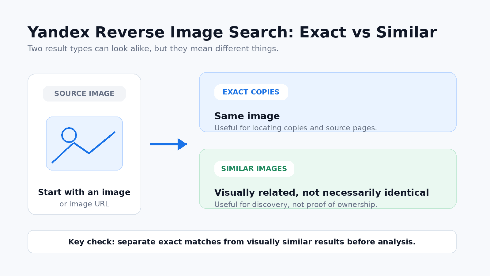 Yandex reverse image search showing the difference between exact copies and similar images