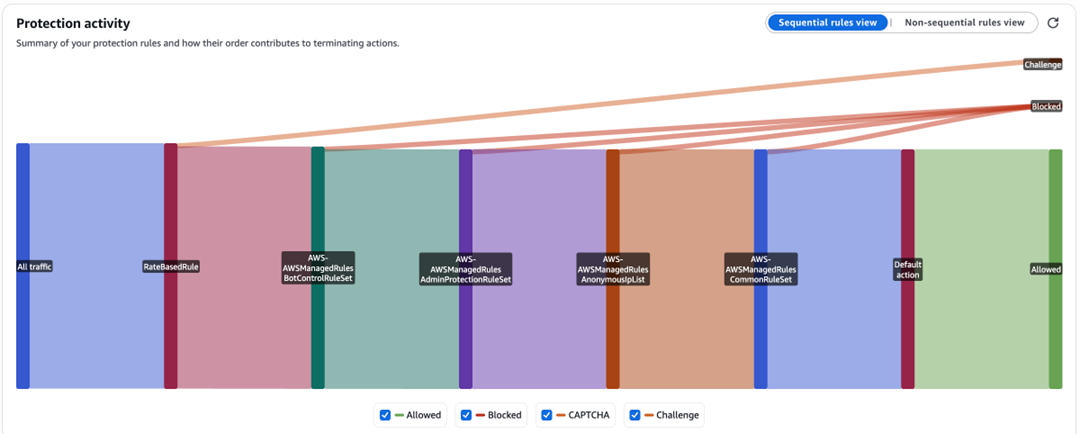 AWS WAF protection activity showing allowed blocked and challenged requests