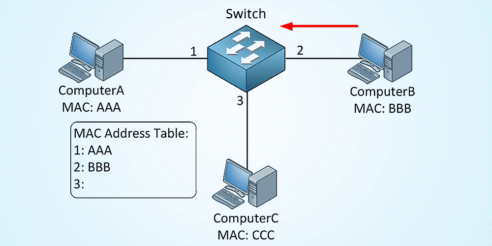 Network switch diagram showing computers with MAC addresses and a learned MAC address table by switch port
