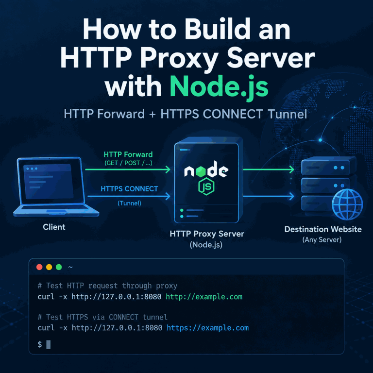 How to Build an HTTP Proxy Server with Node.js cover showing HTTP forwarding and HTTPS CONNECT tunneling