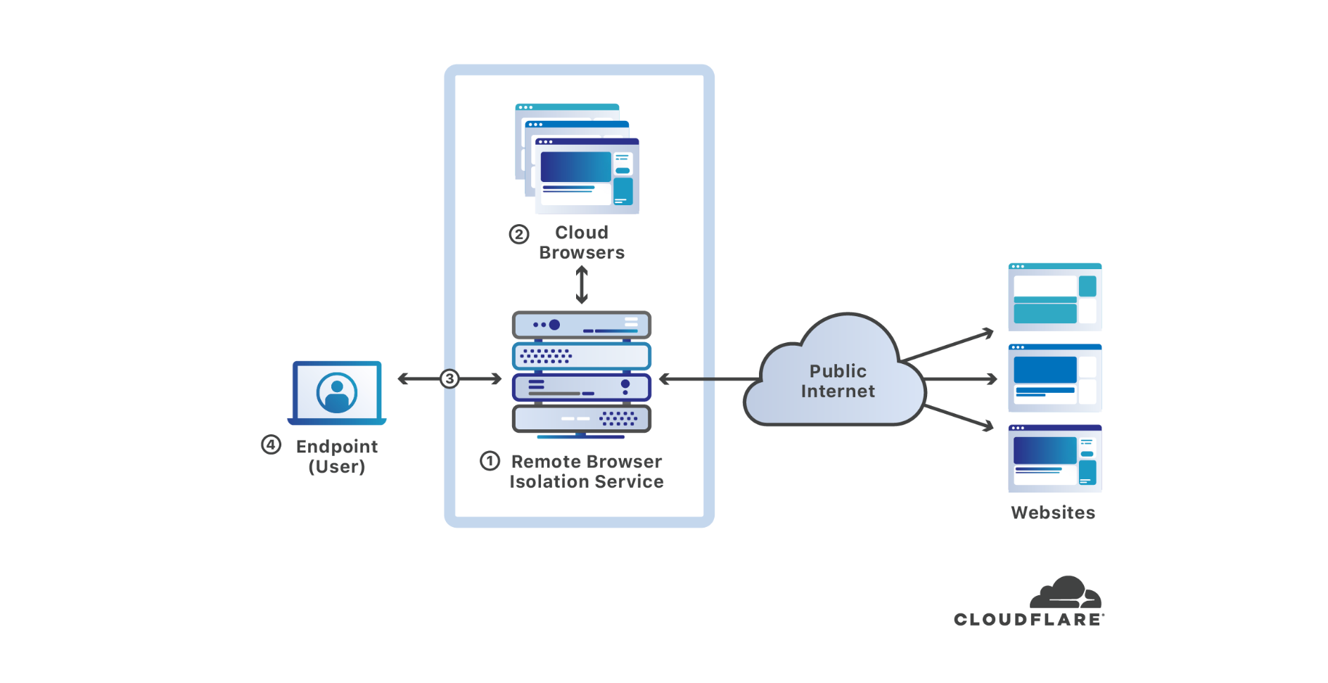 Cloudflare remote browser isolation diagram showing endpoint cloud browsers public internet and websites