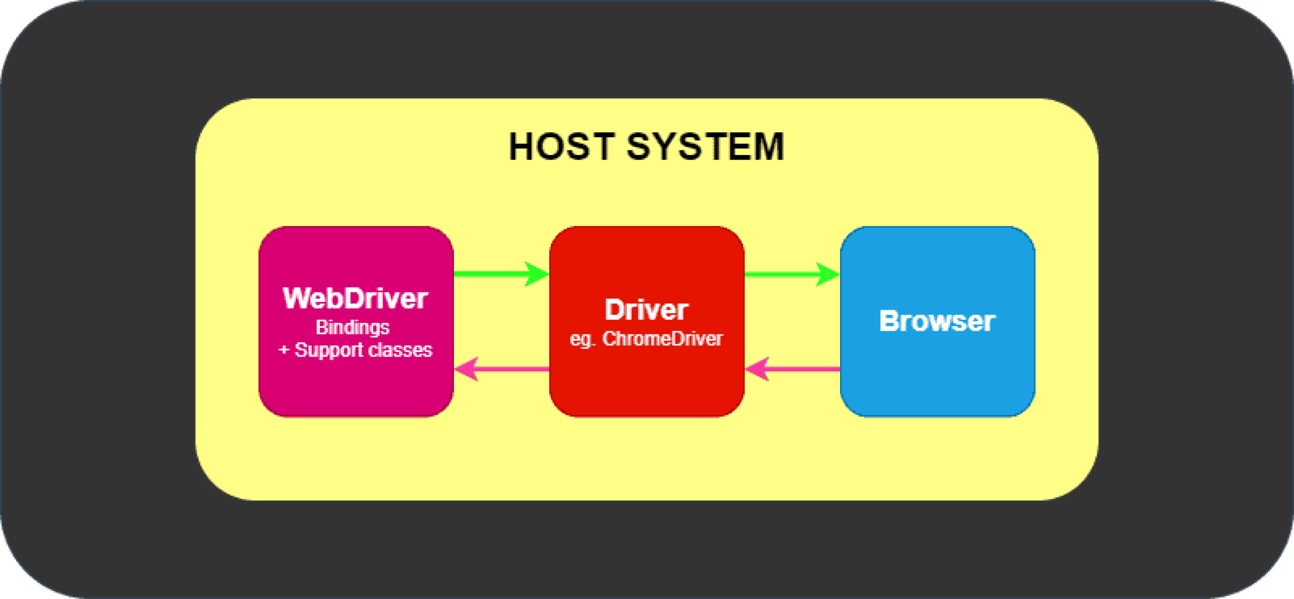 Remote WebDriver communication between Selenium bindings, Remote WebDriver, a browser driver, and a browser