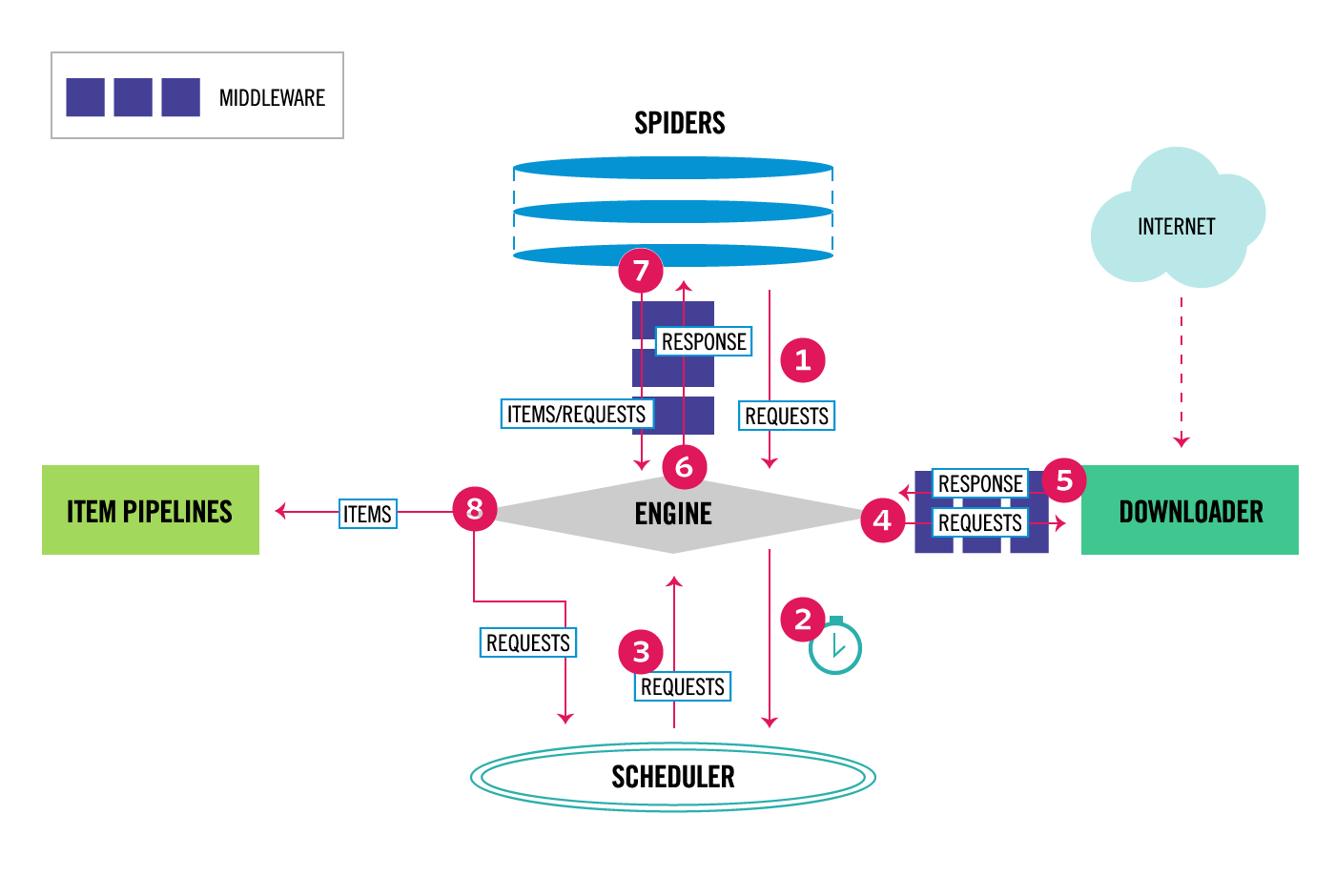 Scrapy architecture showing spiders scheduler engine downloader item pipelines and request response flow