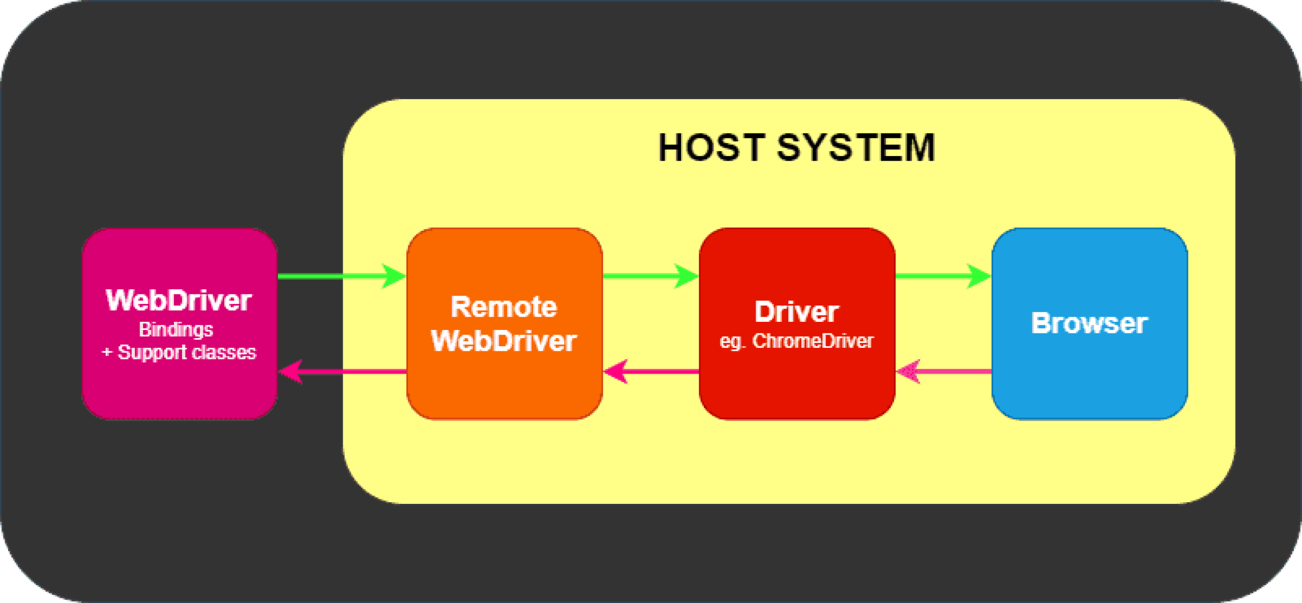 WebDriver communication between Selenium bindings, a browser driver, and a browser